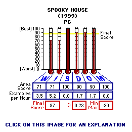 Spooky House (1999) CAP Thermometers