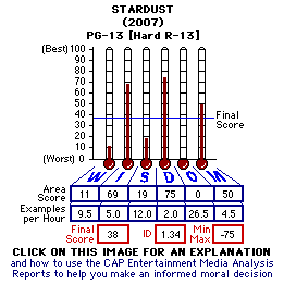 Stardust (2007) CAP Thermometers