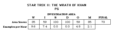 Star Trek II: The Wrath of Khan CAP Scorecard