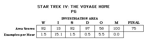 Star Trek IV: The Voyage Home CAP Scorecard