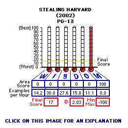 Stealing Harvard (2002) CAP Thermometers