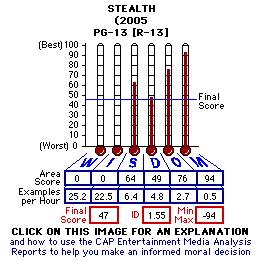 Stealth (2005) CAP Thermometers