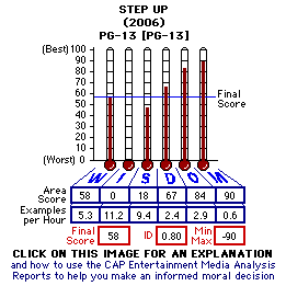 Step Up (2006) CAP Thermometers