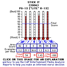 Stick It (2006) CAP Thermometers