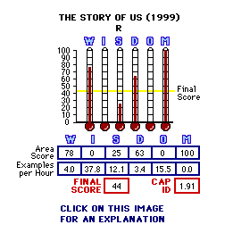 Story of Us (YEAR) CAP Thermometers