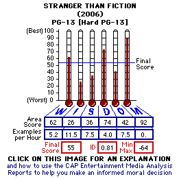 Stranger Than Fiction (2006) CAP Thermometers