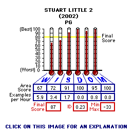 Stuart Little 2 (2002) CAP Thermometers