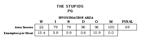 The Stupids CAP Scorecard