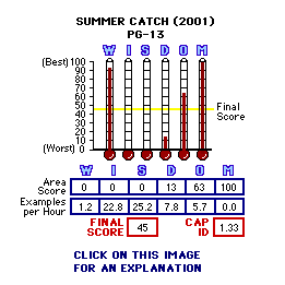 Summer Catch (2001) CAP Thermometers