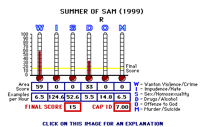 Summer of Sam (1999) CAP Thermometers