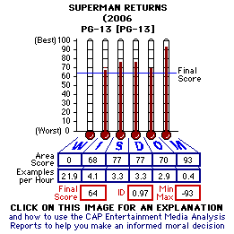 Superman Returns (2006) CAP Thermometers