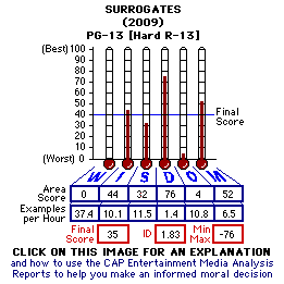 Surrogates (2009) CAP Thermometers