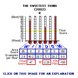 The Sweetest Thing (2002) CAP Thermometers