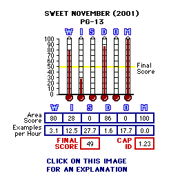 Sweet November (2001) CAP Thermometers