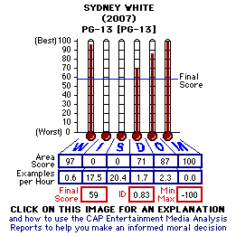 Sydney White (2007) CAP Thermometers