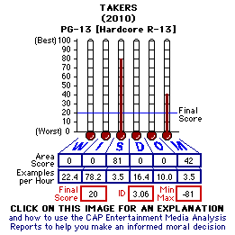 Takers (2010) CAP Thermometers