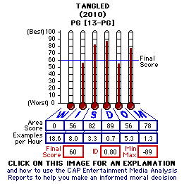 Tangled (2010) CAP Thermometers