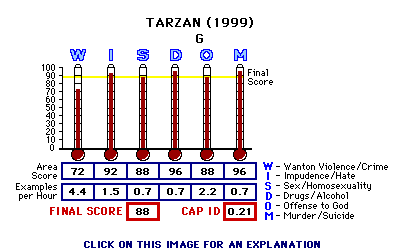 Tarzan (1999) CAP Thermometers