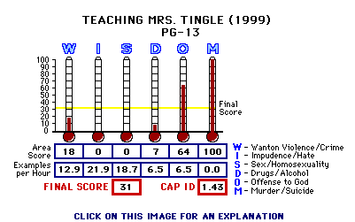 Teaching Mrs. Tingle (1999) CAP Thermometers