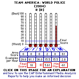 Team America: World Police (2004) CAP Thermometers