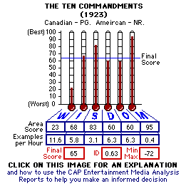 The Ten Commandments (1923) CAP Thermometers