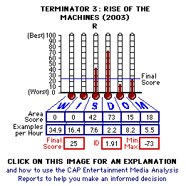 Terminator 3: Rise of the Machines (2003) CAP Thermometers