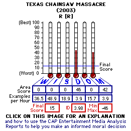 The Texas Chainssaw Massacre (2003) CAP Thermometers