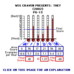 They (2002) CAP Thermometers