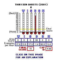 Thir13en Ghosts (2001) CAP Thermometers