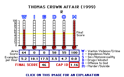 Thomas Crown Affair (1999) CAP Thermometers