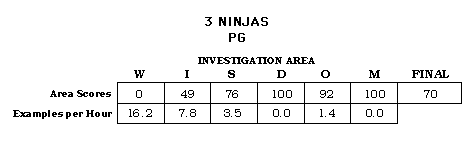 3 Ninjas CAP Scorecard