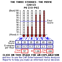 The three Stooges: The Movie (2012) CAP Thermometers