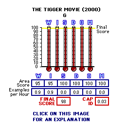 The Tigger Movie (2000) CAP Thermometers