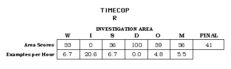 Timecop CAP Scorecard