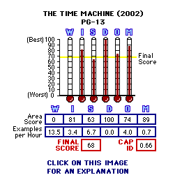 The Time Machine (2002) CAP Thermometers