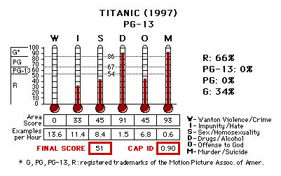 Titanic (1997) CAP Thermometers