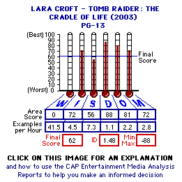 Lara Croft - Tomb Raider: The Cradle of Life (2003) CAP Thermometers