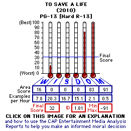 To Save A Life (2010) CAP Thermometers