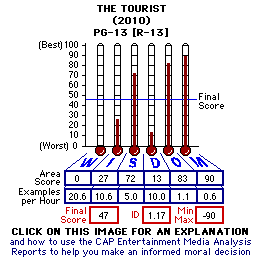 The Tourist (2010) CAP Thermometers