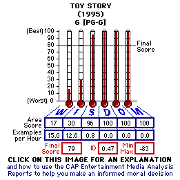Toy Story (1995) CAP Thermometers