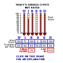 Tracy's Choices (1997) CAP Thermometers