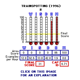 Trainspotting (1996) CAP Thermometers