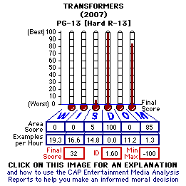 Transformers: Revenge of the Fallen (YEAR) CAP Thermometers