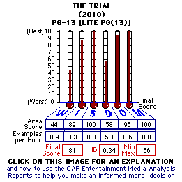 The Trial (2010) CAP Thermometers