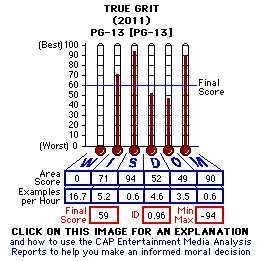 True Grit (2010) CAP Thermometers