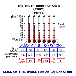 The Truth About Charlie (2002) CAP Thermometers