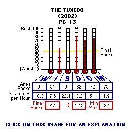 The Tuxedo (2002) CAP Thermometers