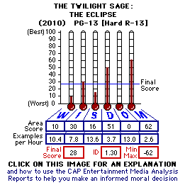 The Twilight Saga: Eclipse (2010) CAP Thermometers