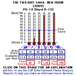 The Twilight Saga: New Moon (2009) CAP Thermometers