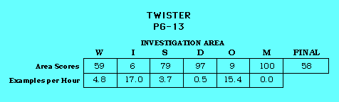 Twister CAP Scorecard